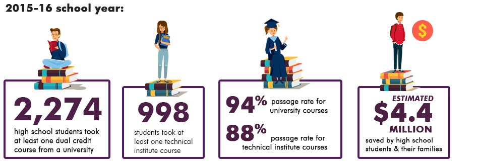 2015-16 school year:
2,274 high school students took at least one dual credit course from a university; 998 students took at least one technical institute course; 94% passage rate for university courses; 88% passage rate for technical institute courses; $4.4 million saved by high school students and their families. 
