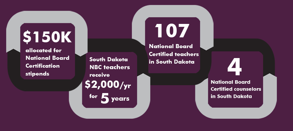 $150K allocated for NAtional Board Certification Stipends. South Dakota NBC educators receive $2,000/year for 5 years. 107 National Board Certified Teachers in South Dakota. 4 National Board Certified Counselors in South Dakota.