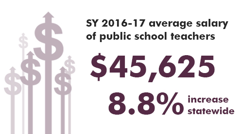 SY 2016-17 average salary of public school teachers. $45,625. 8.8% increase statewide.