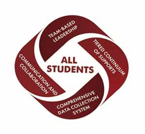 circular graphic with the text All Students in center. Around circle is the text Team-Based Leadership, Tiered Continuum of Supports, Comprehensive Data Collection System, Communication and Collaboration
